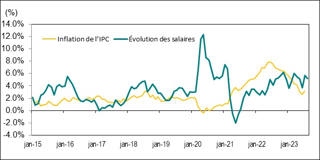 Le graphique linéaire du graphique 8 présente l’évolution d’une année sur l’autre, en pourcentage, du taux de salaire horaire moyen de l’Ontario et de l’indice des prix à la consommation (<abbr>IPC</abbr>) de l’Ontario, de janvier 2015 à août 2023.