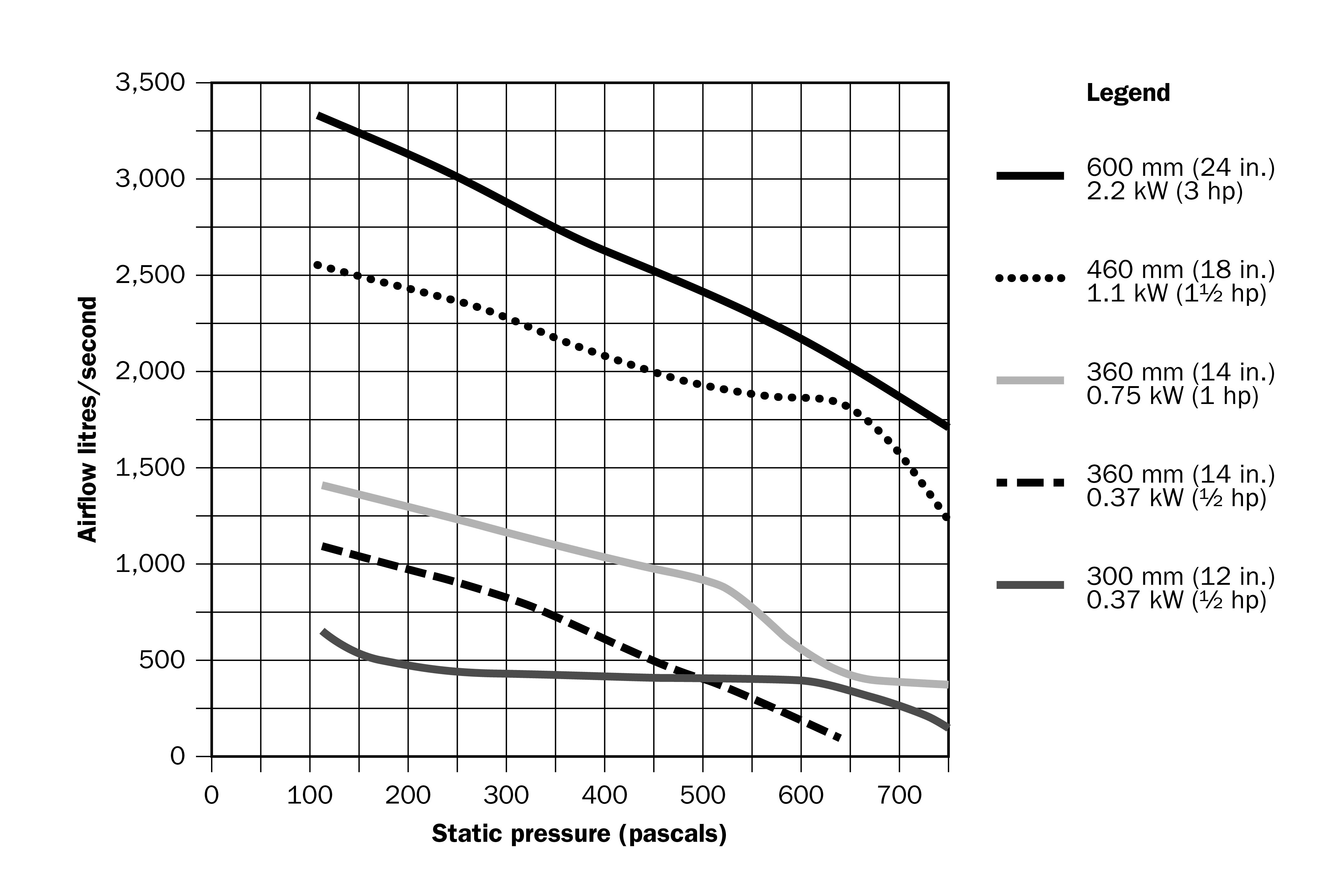 This chart shows the relationship between airflow and static pressure for several common sizes of axial fans. Once the system requirements for airflow and static pressure are known, the chart can be used to identify an appropriate fan size.