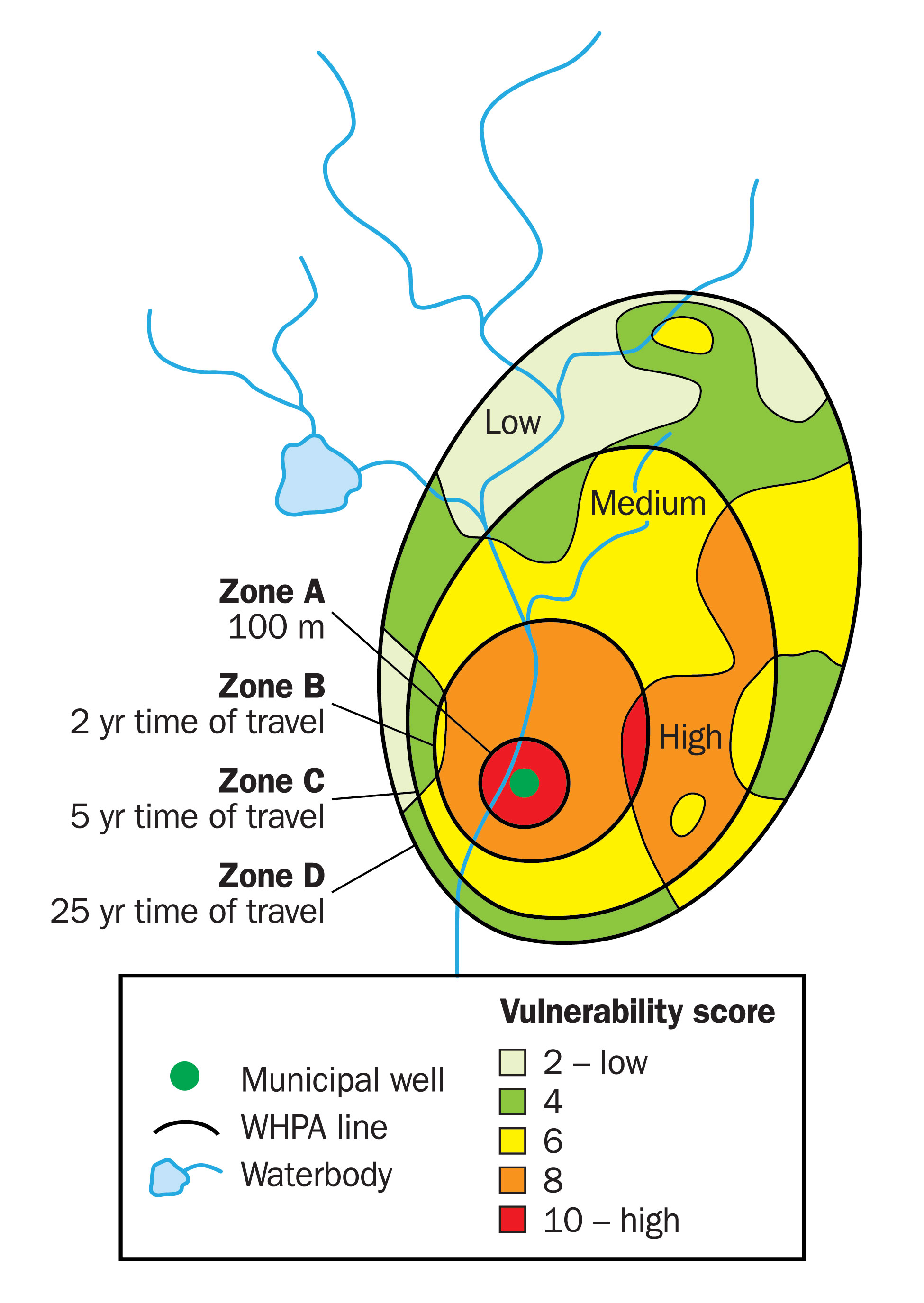 Wellhead protection areas are divided into areas based on intrinsic vulnerability.