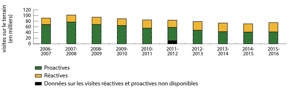 Diagramme à barres comparant les données pour chaque exercice de 2006-2007 à 2015-2016. Le nombre de visites sur le terrain a été le plus élevé en 2007-2008, s’élevant à 101 275, et le plus faible en 2014-2015, diminuant à 70 604. Chaque barre est subdivisée pour illustrer la proportion de visites réactives et de visites proactives, le plus grand nombre étant de façon constante celui des visites proactives. Pour voir les données complètes, se reporter au tableau ci-dessous.