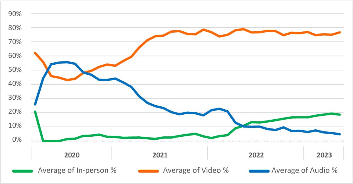 Criminal Justice Video Strategy line graph