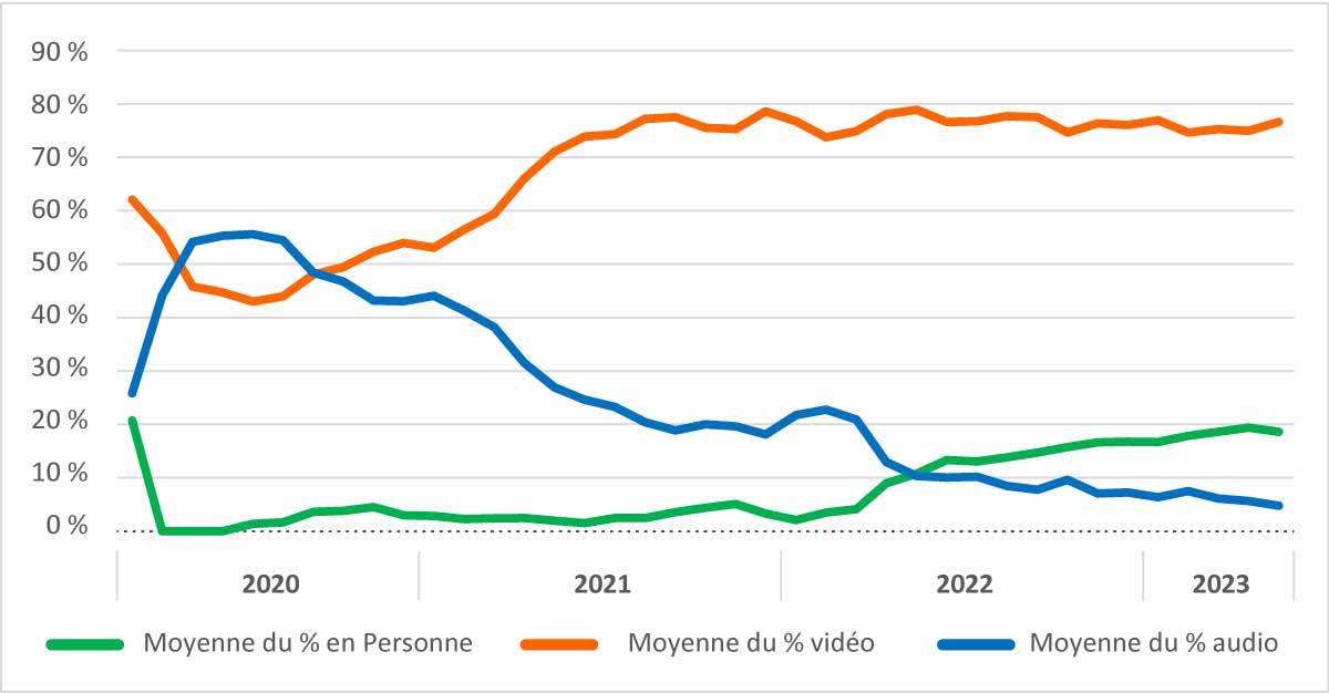 Graphique linéaire de la stratégie vidéo de justice pénale