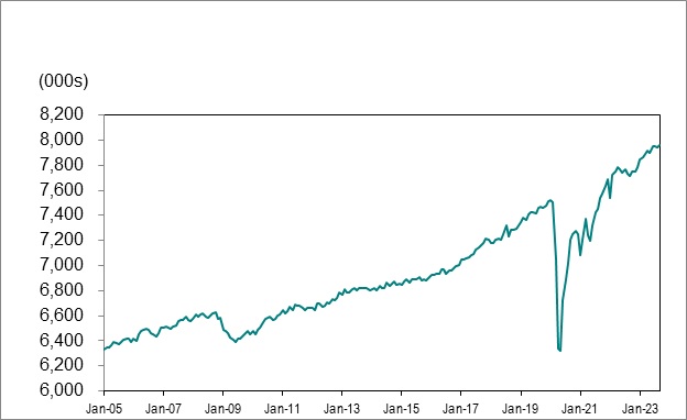 Line graph for chart 1 shows employment in Ontario from January 2005 to September 2023.