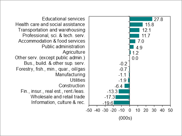 Bar graph for chart 2 shows employment change by industry.