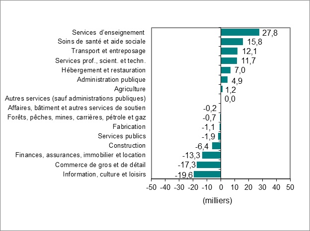 Le diagramme à barres du graphique 2 montre la variation de l’emploi par industrie.