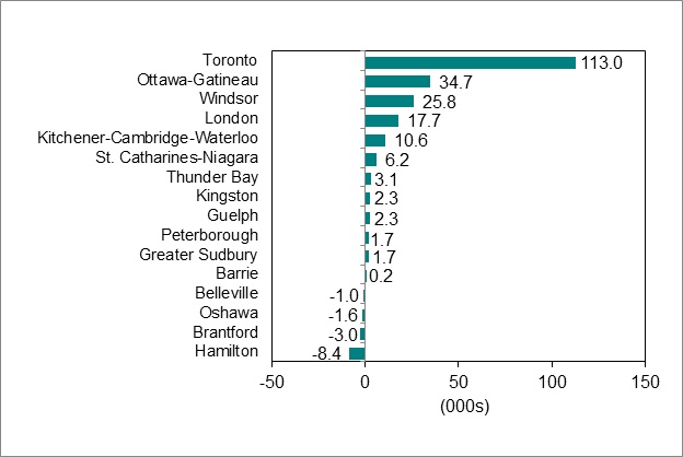 Bar graph for chart 4 shows employment change by Ontario Census Metropolitan Area