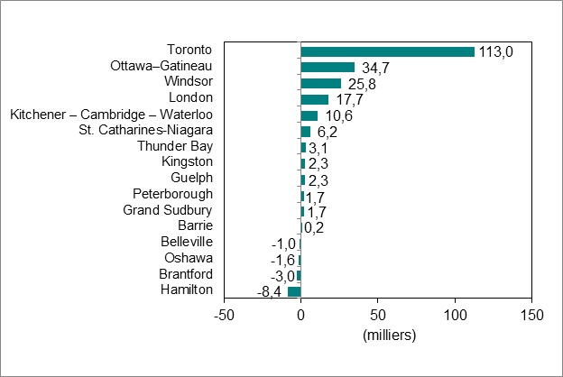 Le diagramme à barres du graphique 4 montre l’évolution de l’emploi par région métropolitaine de recensement en Ontario.