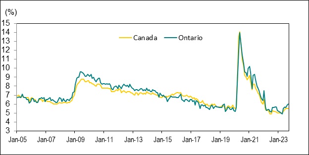 Line graph for Chart 5 shows unemployment rates in Canada and Ontario from January 2005 to September 2023.