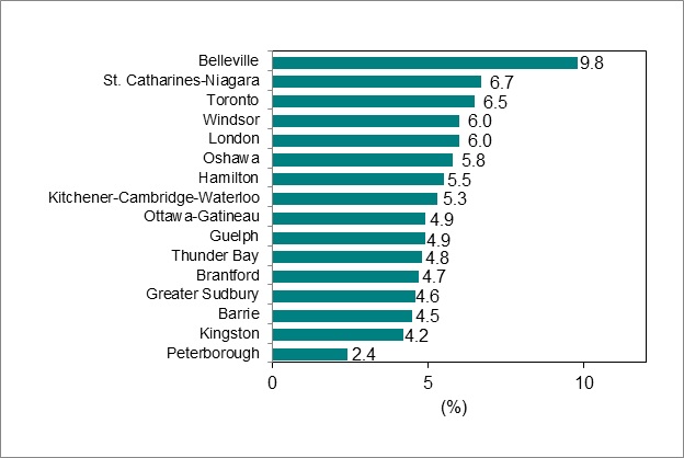 Bar graph for chart 6 shows unemployment rate by Ontario Census Metropolitan Area.