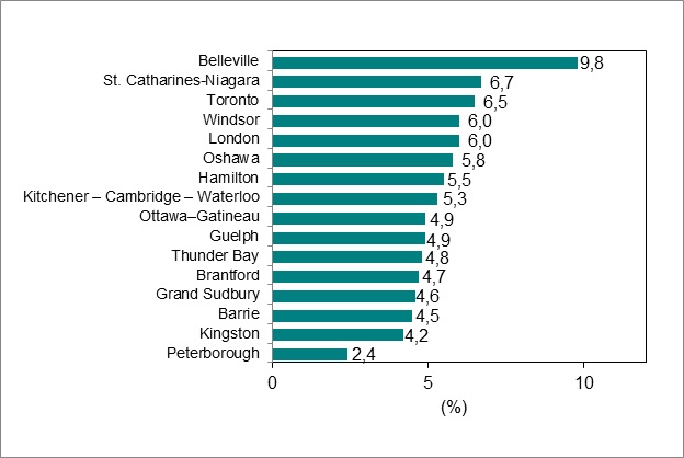 Le diagramme à barres du graphique 6 illustre le taux de chômage par région métropolitaine de recensement de l’Ontario.