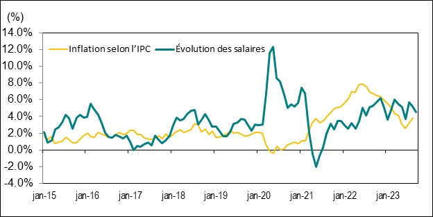 Le graphique linéaire du graphique 8 présente l’évolution d’une année sur l’autre, en pourcentage, du taux de salaire horaire moyen de l’Ontario et de l’indice des prix à la consommation (IPC) de l’Ontario, de janvier 2015 à septembre 2023.