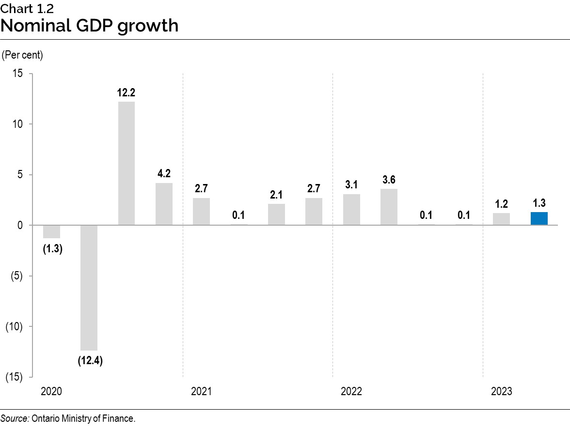 Chart 1.2: Nominal gross domestic product growth