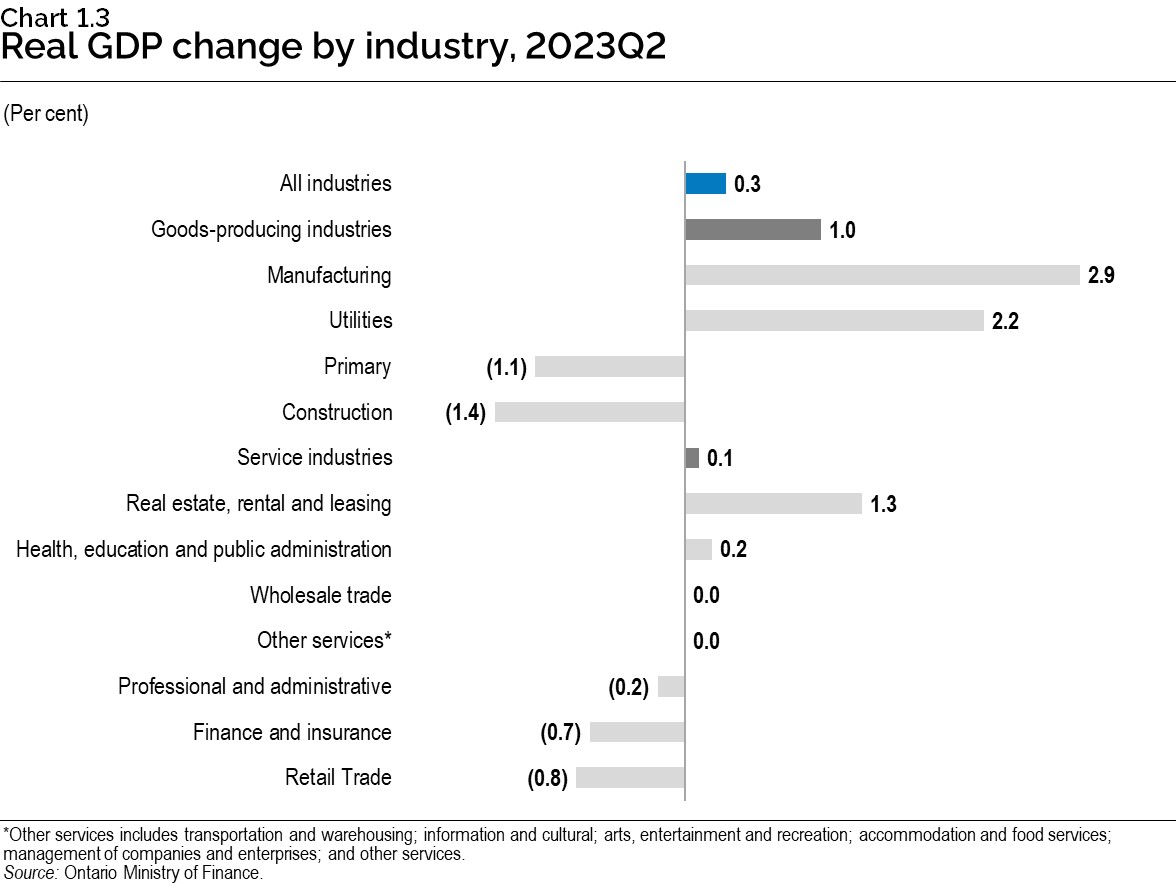 Chart 1.3: Real gross domestic product by industry, 2023 first quarter