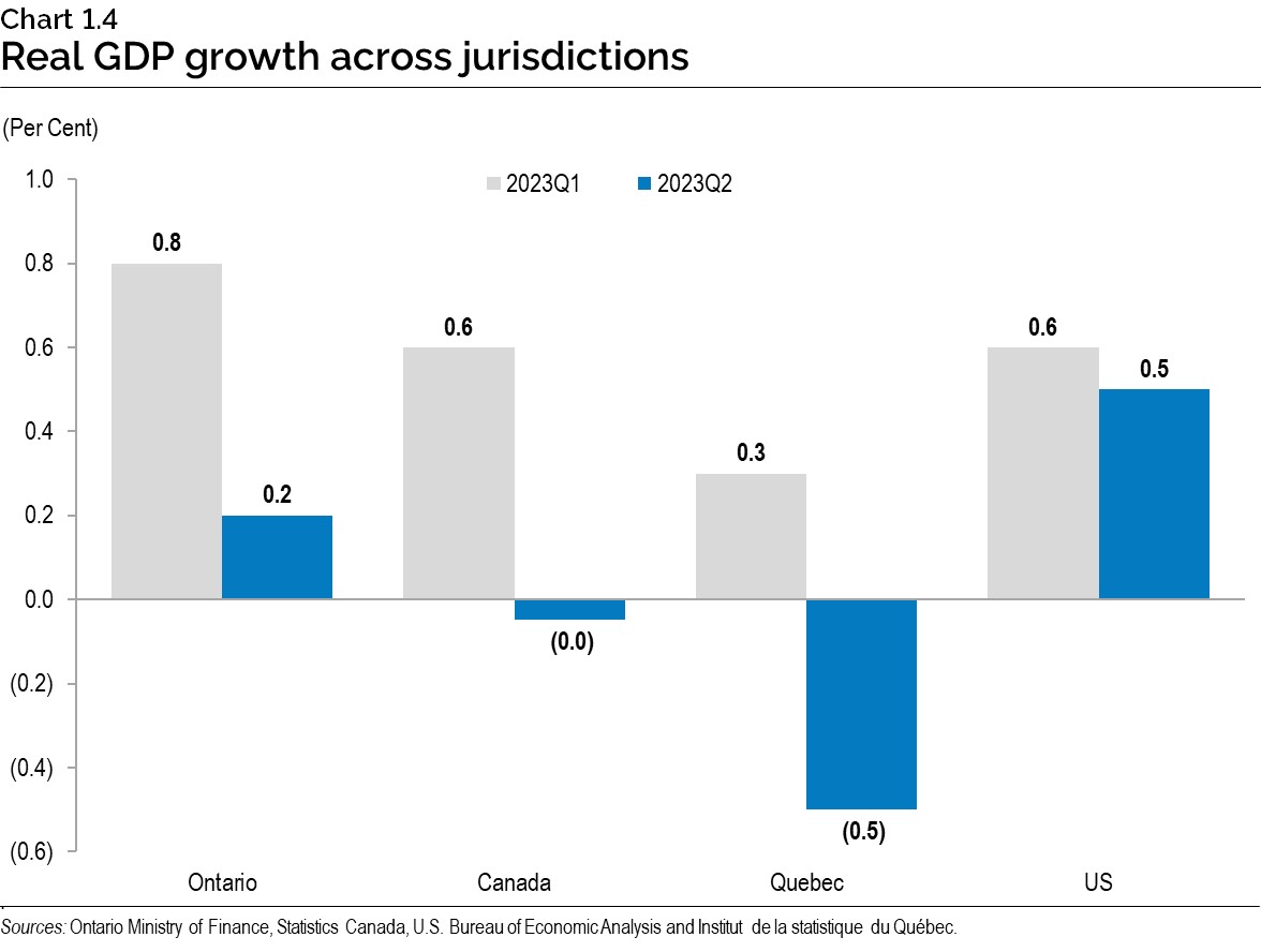 Chart 1.4: Real gross domestic product growth across jurisdictions