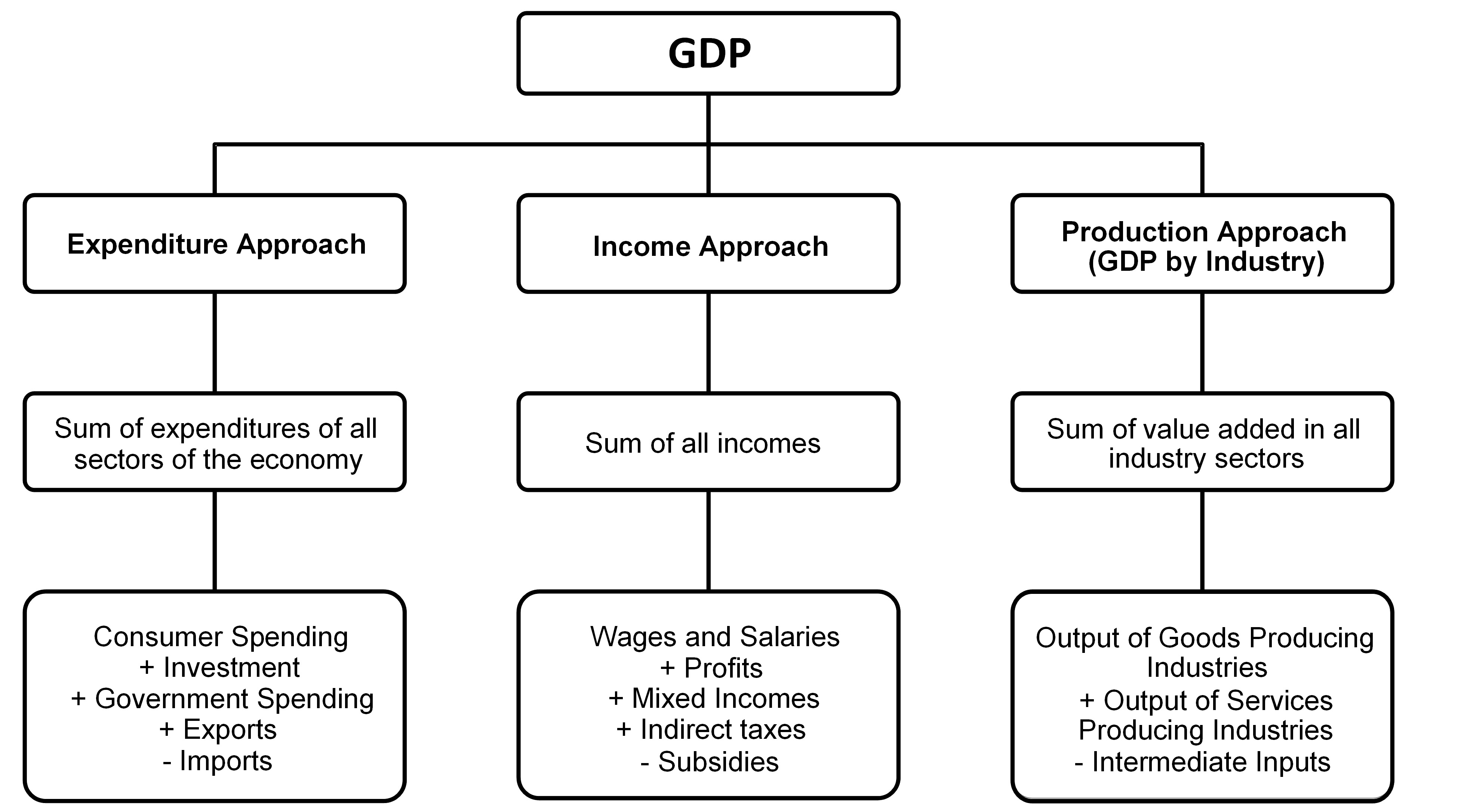 Chart: Appendix C, Gross domestic product measurement methods