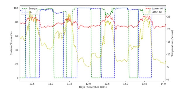 Graph showing air temperature changes for attic air and lower air demonstrating the impact of light abatement curtains on temperature.