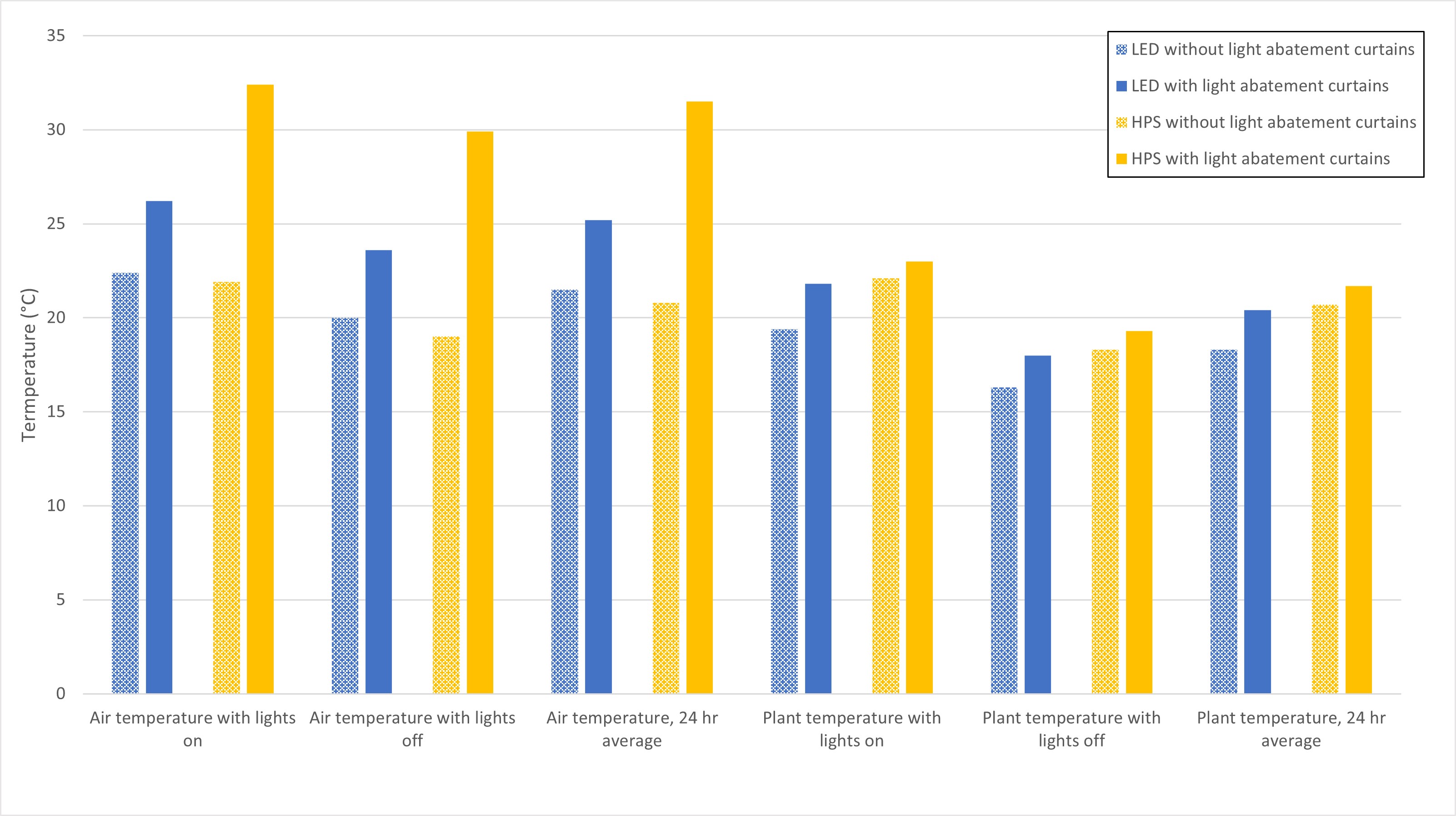 Bar graph showing air and plant temperatures with lights on and with lights off and a 24 hour average.