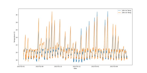 Graph showing hourly air temperatures in mini-greenhouses using light abatement curtains.