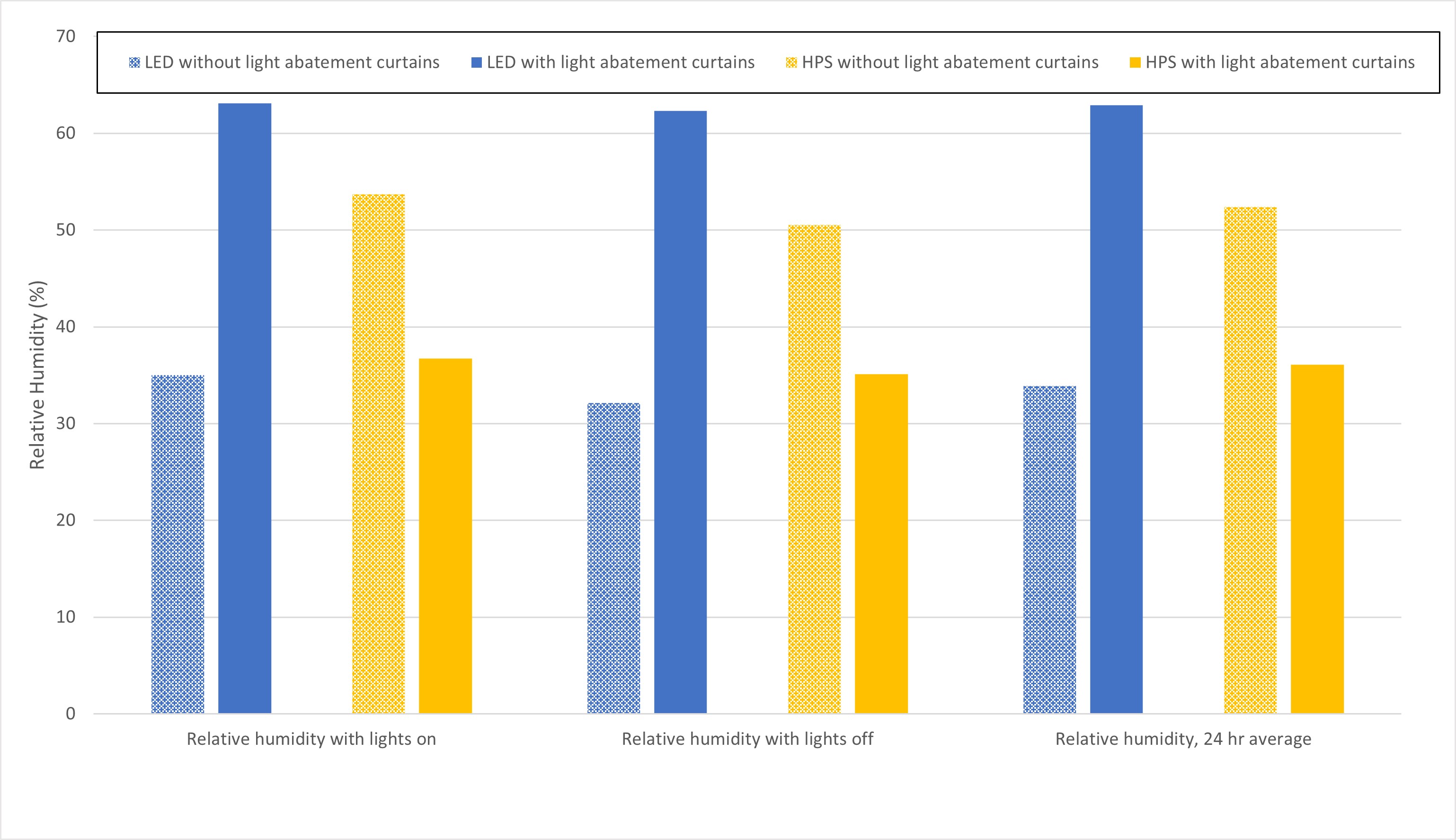 Bar graph showing relative humidity with lights on and off and as an average with and without light abatement curtains.