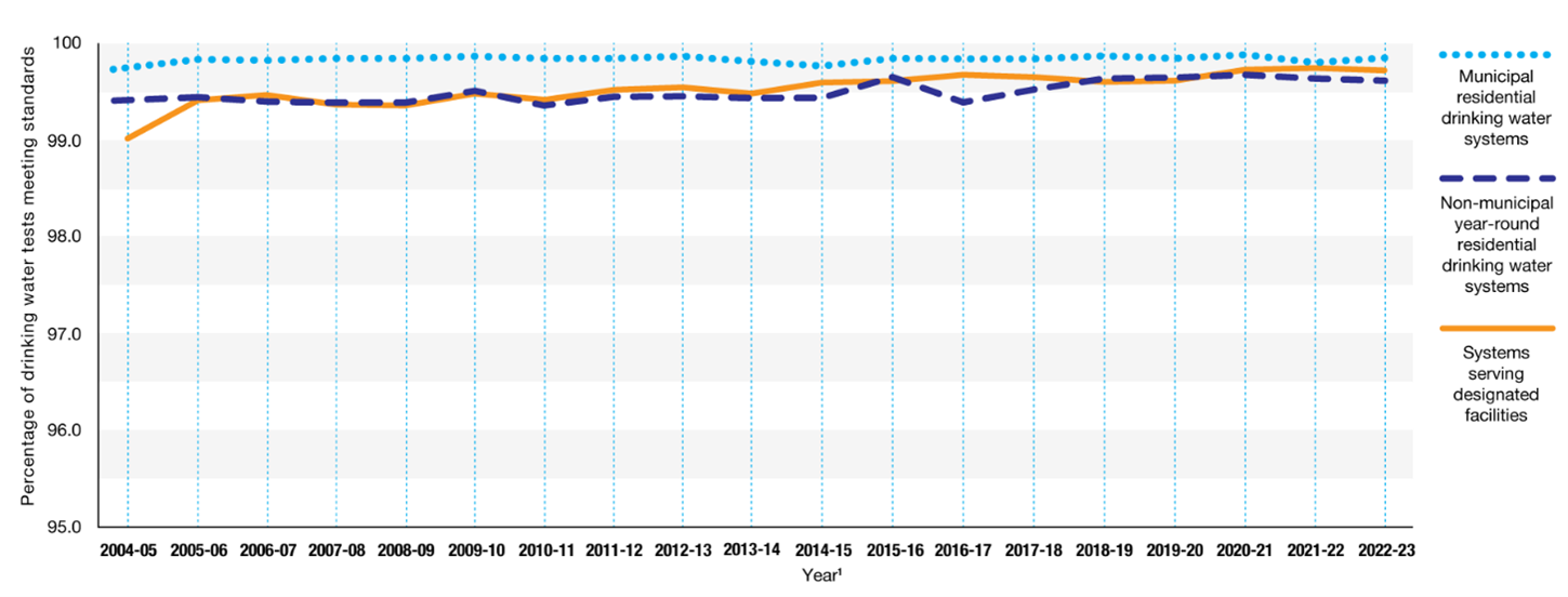 Figure 3: Trends in percentage of drinking water tests meeting Ontario Drinking Water Quality Standards, by system type<