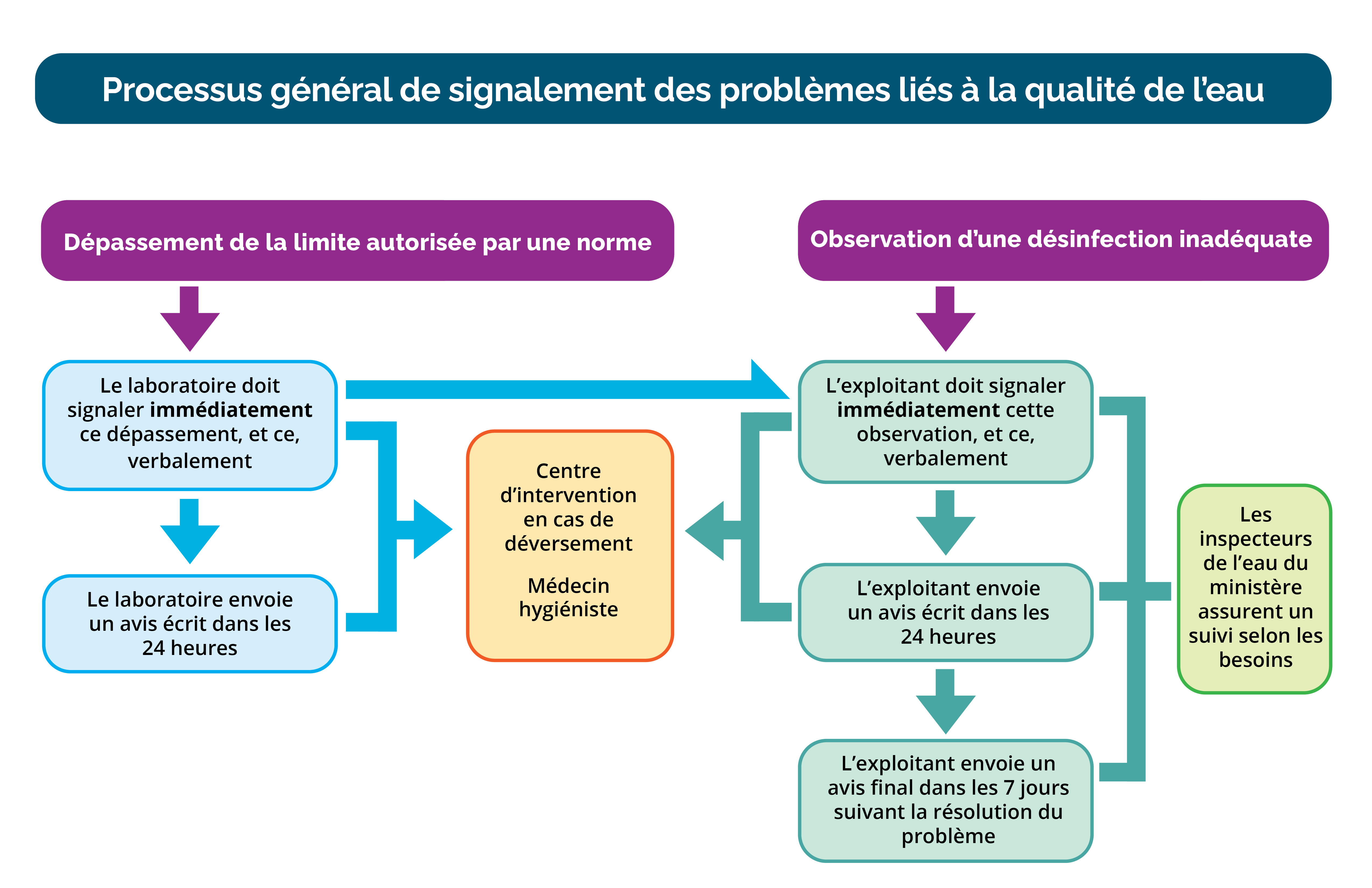 Figure 2 outlines the process that must be followed when an adverse test result or observation occurs.