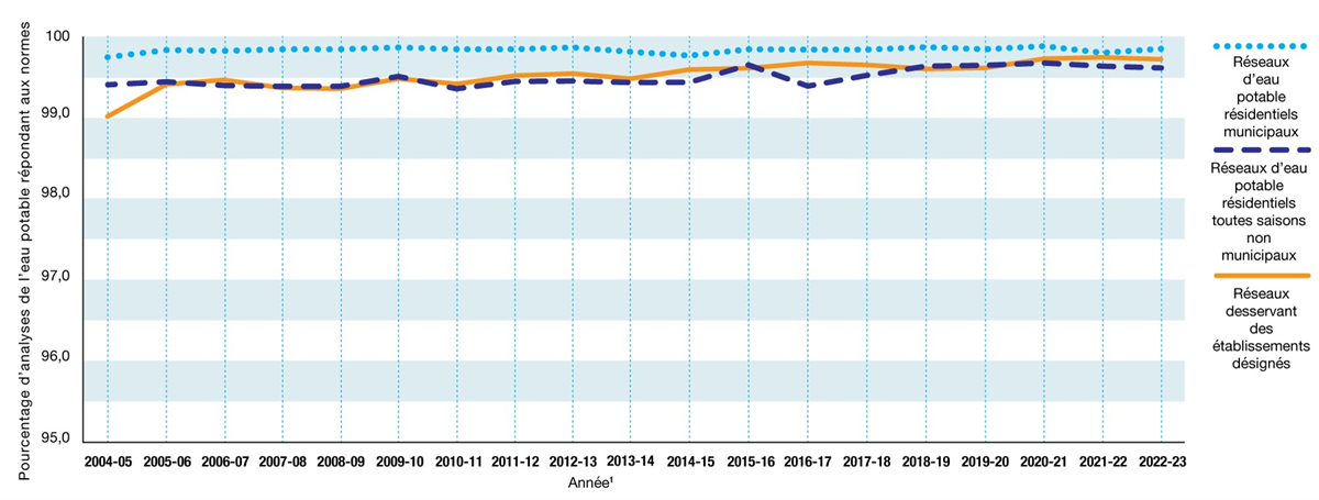 Figure 3: Trends in percentage of drinking water tests meeting Ontario Drinking Water Quality Standards, by system type<