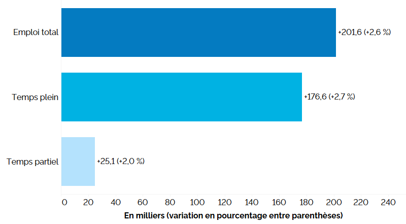 Ce graphique à barres horizontales montre la variation de l’emploi en Ontario sur 12 mois (entre les troisièmes trimestres de 2022 et de 2023) selon le statut (temps plein et temps partiel). Le nombre total d’emplois a augmenté de 201 600 (+2,6 %), l’emploi à temps plein ayant connu une hausse de 176 600 (+2,7 %) et l’emploi à temps partiel de 25 100 (+2,0 %).