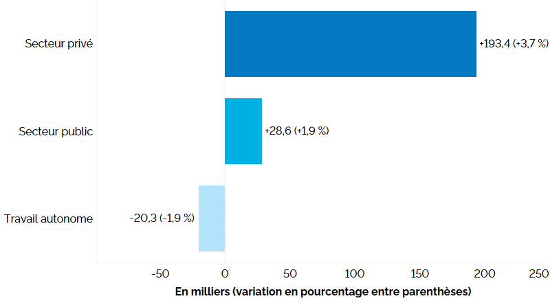 Ce graphique à barres horizontales montre la variation de l’emploi en Ontario sur 12 mois (entre les troisièmes trimestres de 2022 et de 2023) pour le secteur privé, le secteur public et le travail autonome. L’emploi a augmenté de 193 400 dans le secteur privé (+3,7 %) et de 28 600 dans le secteur public (+1,9 %), et il a accusé une baisse de 20 300 (-1,9 %) chez les travailleurs autonomes.