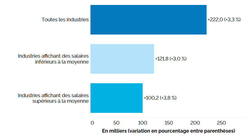 Ce graphique à barres horizontales montre la variation de l’emploi en Ontario sur 12 mois (entre les troisièmes trimestres de 2022 et de 2023) dans les industries où les salaires sont supérieurs et inférieurs à la moyenne, comparativement à l’emploi rémunéré dans toutes les industries. L’emploi s’est accru dans les industries où le salaire est supérieur à la moyenne (+100 200, +3,8 %) et inférieur à la moyenne (+121 800, +3,0 %). L’emploi rémunéré dans toutes les industries (à l’exclusion du travail autonom