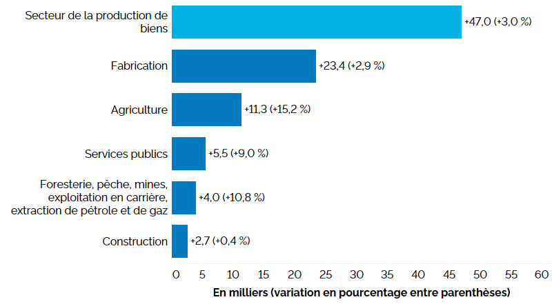 Ce graphique à barres horizontales montre la variation de l’emploi en Ontario sur 12 mois (entre les troisièmes trimestres de 2022 et de 2023) dans le secteur de la production de biens, en milliers, avec le pourcentage entre parenthèses. L’emploi a augmenté dans les cinq industries productrices de biens : fabrication (+2,9 %), agriculture (+15,2 %), services publics (+9,0 %), foresterie, pêche, mines, exploitation en carrière et extraction de pétrole et de gaz (+10,8 %) et construction (+0,4 %). Dans l’ense