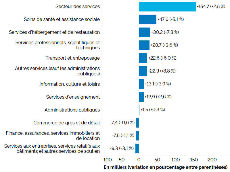 Ce graphique à barres horizontales montre la variation de l’emploi en Ontario sur 12 mois (entre les troisièmes trimestres de 2022 et de 2023) dans le secteur de la production de services, en milliers, avec le pourcentage entre parenthèses. L’emploi a augmenté dans huit des onze industries productrices de services. Le secteur des soins de santé et de l’assistance sociale (+5,1 %) a connu la hausse la plus importante de l’emploi, suivi des secteurs suivants : services d’hébergement et de restauration (+7,3 %