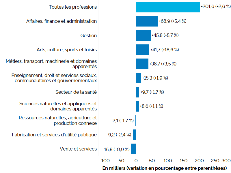 Ce graphique à barres horizontales montre la variation de l’emploi en Ontario sur 12 mois (entre les troisièmes trimestres de 2022 et de 2023) selon la grande catégorie professionnelle, en milliers, avec le pourcentage entre parenthèses. Les professions de la catégorie Affaires, finance et administration (+5,4 %) ont connu la hausse la plus importante de l’emploi, suivies de celles des catégories suivantes : Gestion (+5,7 %), Arts, culture, sports et loisirs (+18,6 %), Métiers, transport, machinerie et doma