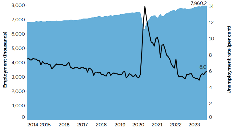 The combination line and area chart shows Ontario’s unemployment rate (line chart) and employment (area chart) from January 2014 to September 2023. Ontario’s unemployment rate has trended downwards since January 2014, reaching 5.2% in January 2020, before rising to 14.0% in May 2020, and reaching 6.0% in September 2023. Employment in Ontario has risen steadily since January 2014, reaching just over 7.5 million workers in January 2020, before dropping to just above 6.3 million workers in May 2020, then risin