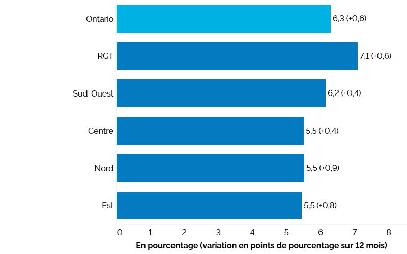Ce graphique à barres horizontales montre les taux de chômage selon la région de l’Ontario au troisième trimestre de 2023, avec entre parenthèses la variation en points de pourcentage par rapport au troisième trimestre de 2022. C’est dans la région du grand Toronto que le taux de chômage a été le plus élevé (7,1 %), suivie du Sud-Ouest de l’Ontario (6,2 %), du Centre de l’Ontario (5,5 %), du Nord de l’Ontario (5,5 %) et de l’Est de l’Ontario (5,5 %). Le taux de chômage global en Ontario était de 6,4 %. 