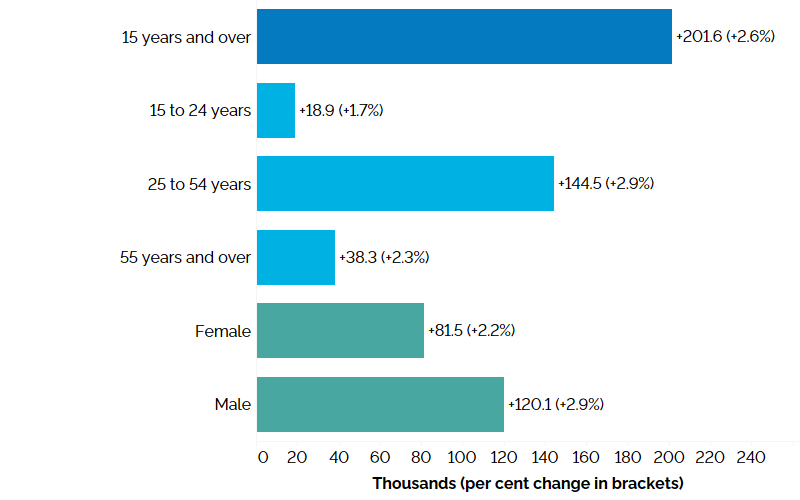 The horizontal bar chart shows year-over-year (between the third quarters of 2022 and 2023) change in Ontario’s employment for the three major age groups, as well as by gender, compared to the overall population. This is measured in thousands with percentage changes in brackets. Employment increased among workers in all age groups and for both males and females, with total employment increasing by 201,600 (+2.6%). Core-aged workers aged 25 to 54 years posted the largest employment increase (+2.9%), followed