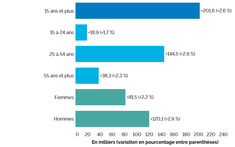 Ce graphique à barres horizontales montre la variation annuelle de l’emploi en Ontario (entre les troisièmes trimestres de 2022 et de 2023) pour les trois groupes d’âge, et selon le sexe, comparativement à l’ensemble de la population, mesurée en milliers d’emplois, avec le pourcentage entre parenthèses. L’emploi a augmenté chez les travailleurs de tous les groupes d’âge, autant chez les hommes que chez les femmes, l’emploi total ayant connu une hausse de 201 600 (+2,6 %). Les travailleurs du principal group