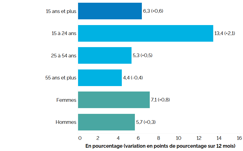 Ce graphique à barres horizontales montre les taux de chômage au troisième trimestre de 2023 pour l’ensemble de l’Ontario, selon le groupe d’âge et le sexe, avec entre parenthèses la variation en points de pourcentage par rapport au troisième trimestre de 2022. Le taux de chômage global de l’Ontario au troisième trimestre de 2023 s’élevait à 6,3 % (+0,6 point de pourcentage par rapport au troisième trimestre de 2022). Les jeunes (15 à 24 ans) présentaient le taux de chômage le plus élevé, soit 13,4 % (+2,1 