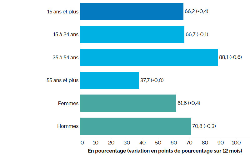 Ce graphique à barres horizontales montre les taux d’activité de la population active au troisième trimestre de 2023 pour l’ensemble de l’Ontario, selon le groupe d’âge et le sexe, avec entre parenthèses la variation en points de pourcentage par rapport au troisième trimestre de 2022. Le taux d’activité global en Ontario était de 66,2 % (+0,4 point de pourcentage par rapport au troisième trimestre de 2022). Le taux d’activité était le plus élevé chez les personnes du principal groupe d’âge actif (25 à 54 an