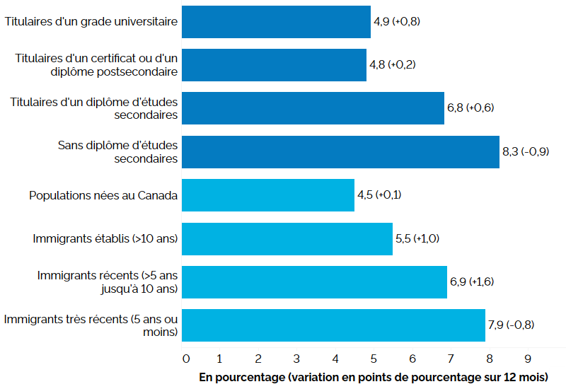 Ce graphique à barres horizontales montre les taux de chômage selon la scolarité et le statut d’immigrant pour le principal groupe d’âge actif (25 à 54 ans), au troisième trimestre de 2023, avec entre parenthèses la variation en points de pourcentage par rapport au troisième trimestre de 2022. Selon la scolarité, le taux de chômage était le plus élevé chez les personnes sans diplôme d’études secondaires (8,3 %, -0,9 point de pourcentage par rapport au troisième trimestre de 2022), suivies des titulaires d’u