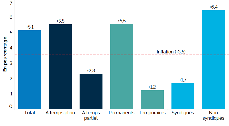 Ce graphique à barres verticales montre la variation du salaire horaire selon le genre de travail sur 12 mois (entre les troisièmes trimestres de 2022 et de 2023). Le salaire horaire moyen a augmenté de 5,1 %. Le salaire horaire a augmenté chez les travailleurs à temps plein (+5,5 %) et à temps partiel (+2,3 %). Le salaire horaire moyen a augmenté pour les employés permanents (+5,5 %) et temporaires (+1,2 %), et pour les travailleurs syndiqués (+1,7 %) et non syndiqués (+6,4 %). L’inflation pendant la même 