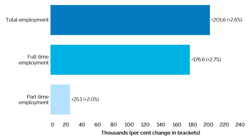 The horizontal bar chart shows a year-over-year (between the third quarters of 2022 and 2023) change in Ontario’s employment by full-time and part-time status. Total employment increased by 201,600 (+2.6%), with full-time employment increasing by 176,600 (+2.7%), and part-time employment increasing by 25,100 (+2.0%).