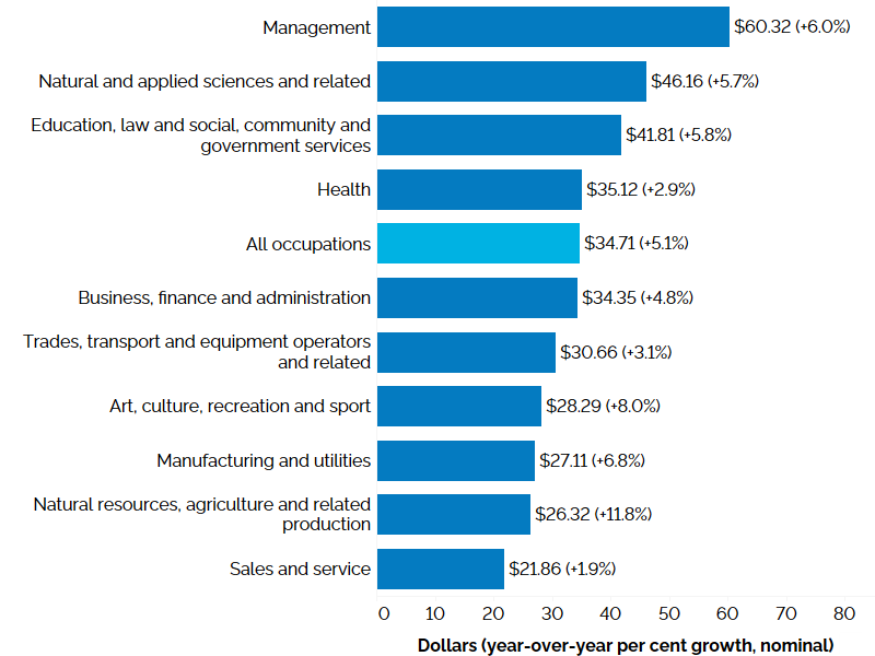 The horizontal bar chart shows average hourly wage rates by occupational group in the third quarter of 2023, with percentage point changes from the third quarter of 2022 in brackets. In the third quarter of 2023, the average hourly wage rate for Ontario was $34.71 (+5.1%). The highest average hourly wage rate was for management occupations at $60.32 (+6.0%); followed by natural and applied sciences and related occupations at $46.16 (+5.7%); occupations in education, law and social, community and government 