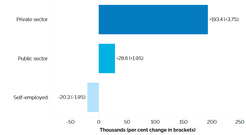 The horizontal bar chart shows a year-over-year (between the third quarters of 2022 and 2023) change in Ontario’s employment in the private sector, public sector and among the self-employed. Employment increased in the private sector by 193,400 (+3.7%) and the public sector by 28,600 (+1.9%) and declined for the self-employed by 20,300 (-1.9%).