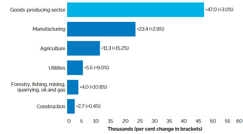 The horizontal bar chart shows a year-over-year (between the third quarters of 2022 and 2023) change in Ontario’s employment by industry for goods-producing industries, measured in thousands with percentage changes in brackets. Employment increased in all five goods-producing industries: manufacturing (+2.9%), agriculture (+15.2%), utilities (+9.0%), forestry, fishing, mining, quarrying, oil and gas (+10.8%) and construction (+0.4%). The overall employment in goods-producing industries increased by 47,000 (