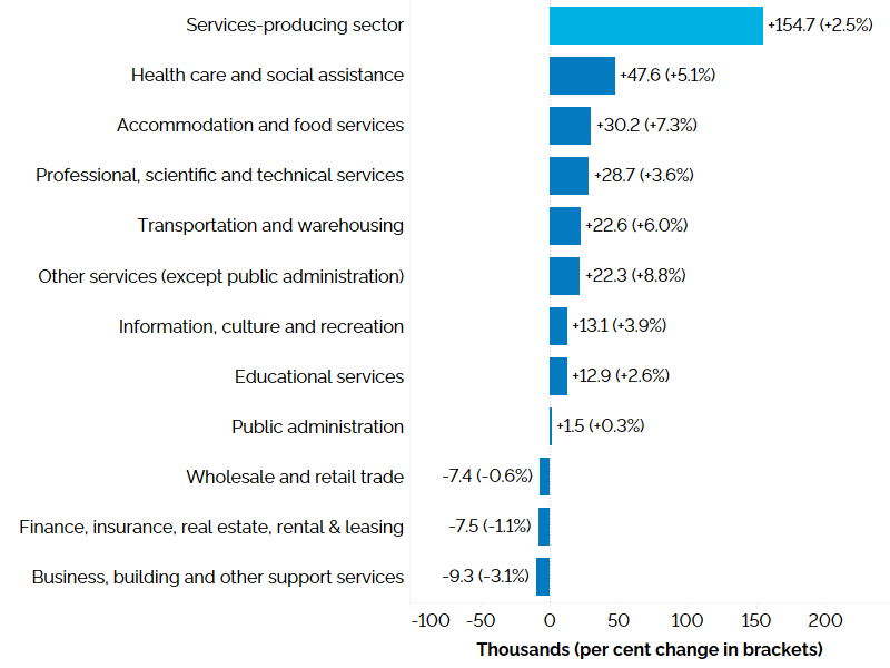 The horizontal bar chart shows a year-over-year (between the third quarters of 2022 and 2023) change in Ontario’s employment by industry for services-producing industries, measured in thousands with percentage changes in brackets. Employment increased in eight of the eleven services-producing industries. Health care and social assistance (+5.1%) experienced the largest increase in employment, followed by accommodation and food services (+7.3%), professional, scientific and technical services (+3.6%), transp