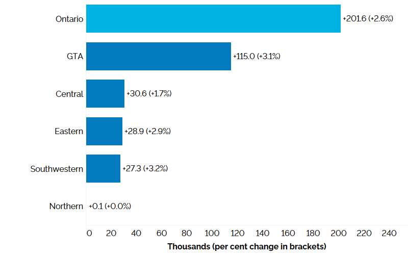 The horizontal bar chart shows a year-over-year (between the third quarters of 2022 and 2023) change in employment in the five Ontario regions: Northern Ontario, Eastern Ontario, Southwestern Ontario, Central Ontario and the Greater Toronto Area (GTA). Employment increased in the Greater Toronto Area (GTA) (+3.1%), Central Ontario (+1.7%), Eastern Ontario (+2.9%), Southwestern Ontario (+3.2%), and Northern Ontario (+0.0%). Overall employment in Ontario increased by 201,600 (+2.6%).