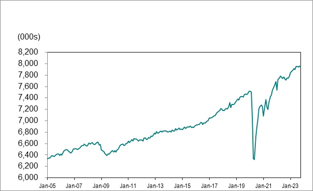 Line graph for chart 1 shows employment in Ontario from January 2005 to October 2023