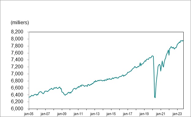 Le graphique linéaire du graphique 1 illustre le nombre d’emplois en Ontario de janvier 2005 à octobre 2023.
