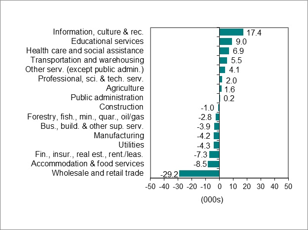 Bar graph for chart 2 shows employment change by industry.