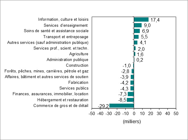 Le diagramme à barres du graphique 2 montre la variation de l’emploi par industrie.